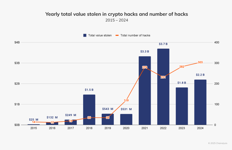 Stolen Funds in Crypto Hacks from 2015-2024