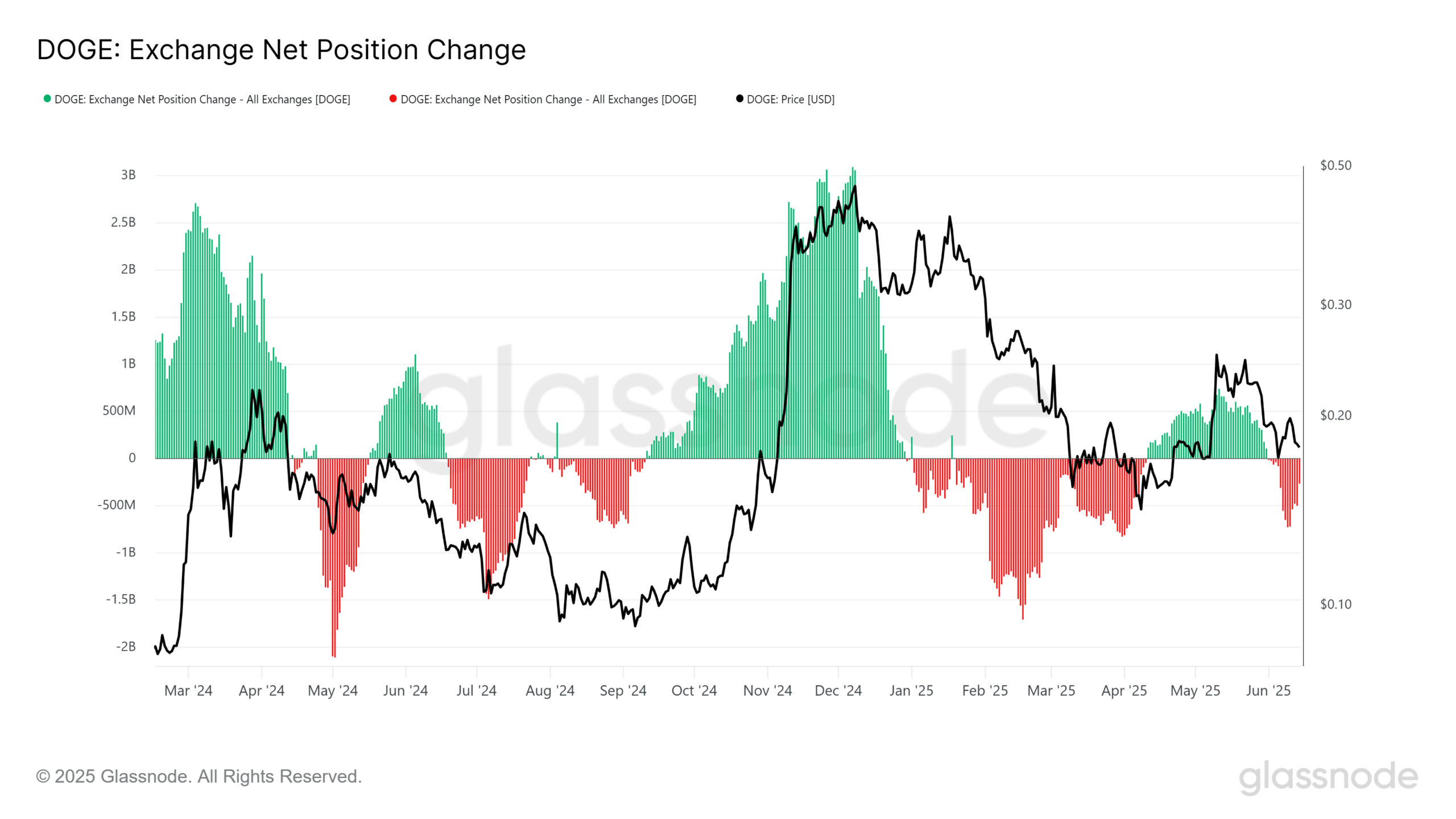 DOGE Exchange Net Position Change