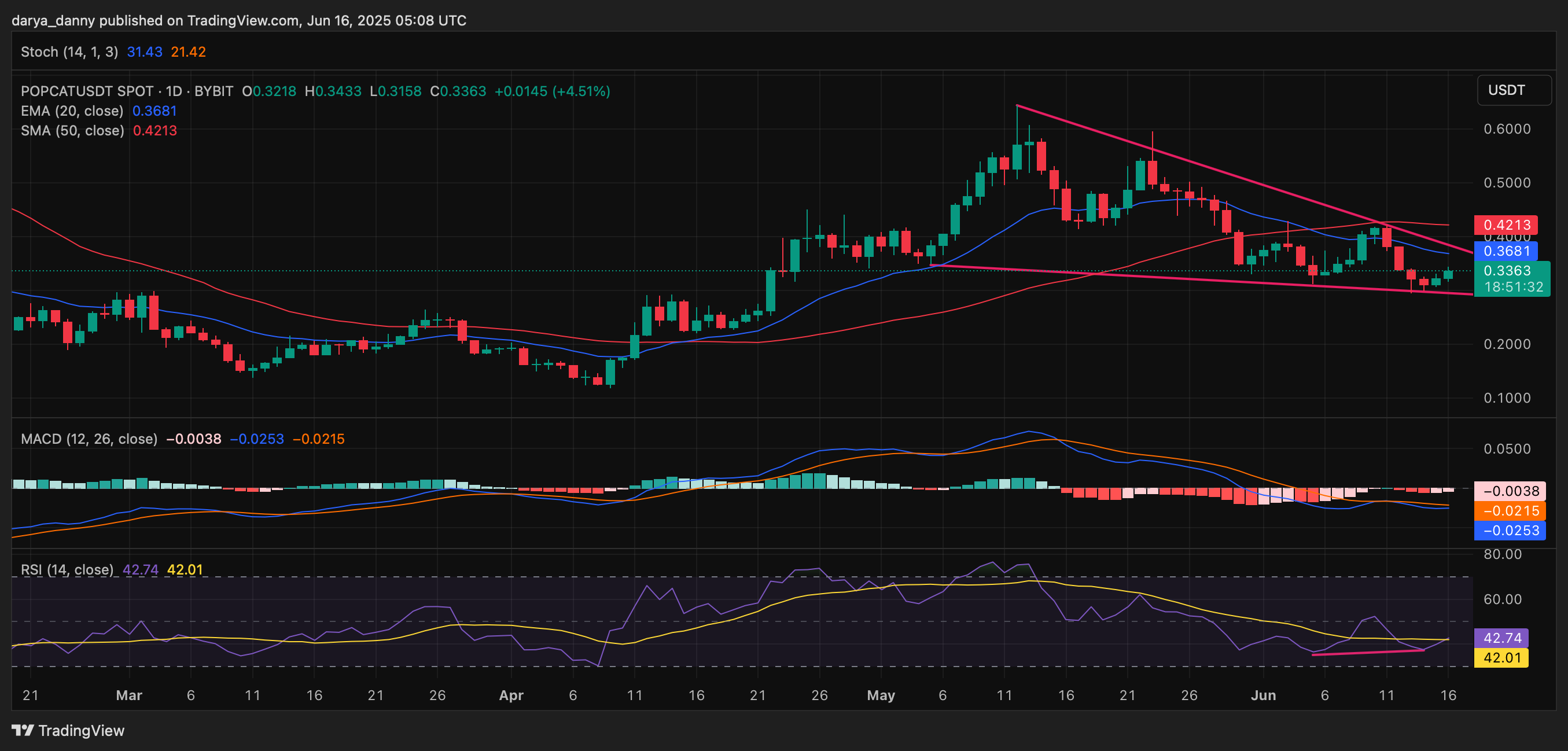 Memecoins to watch this week: PENGU, BONK, POPCAT - 3