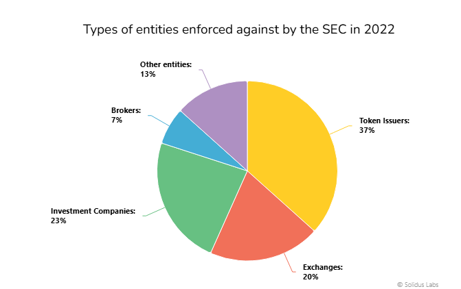 Image showing Token Issuers & Exchanges Make Up Over Half of SEC Enforcement Actions.