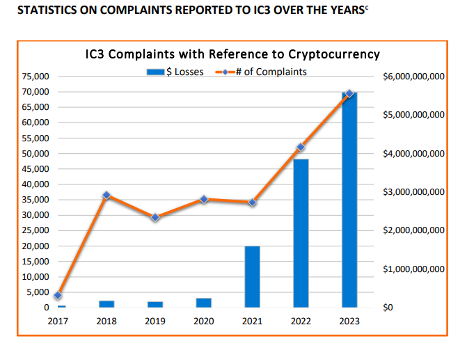 Image showing Statistics on Complaints Reported to IC3 From 2017-2023.
