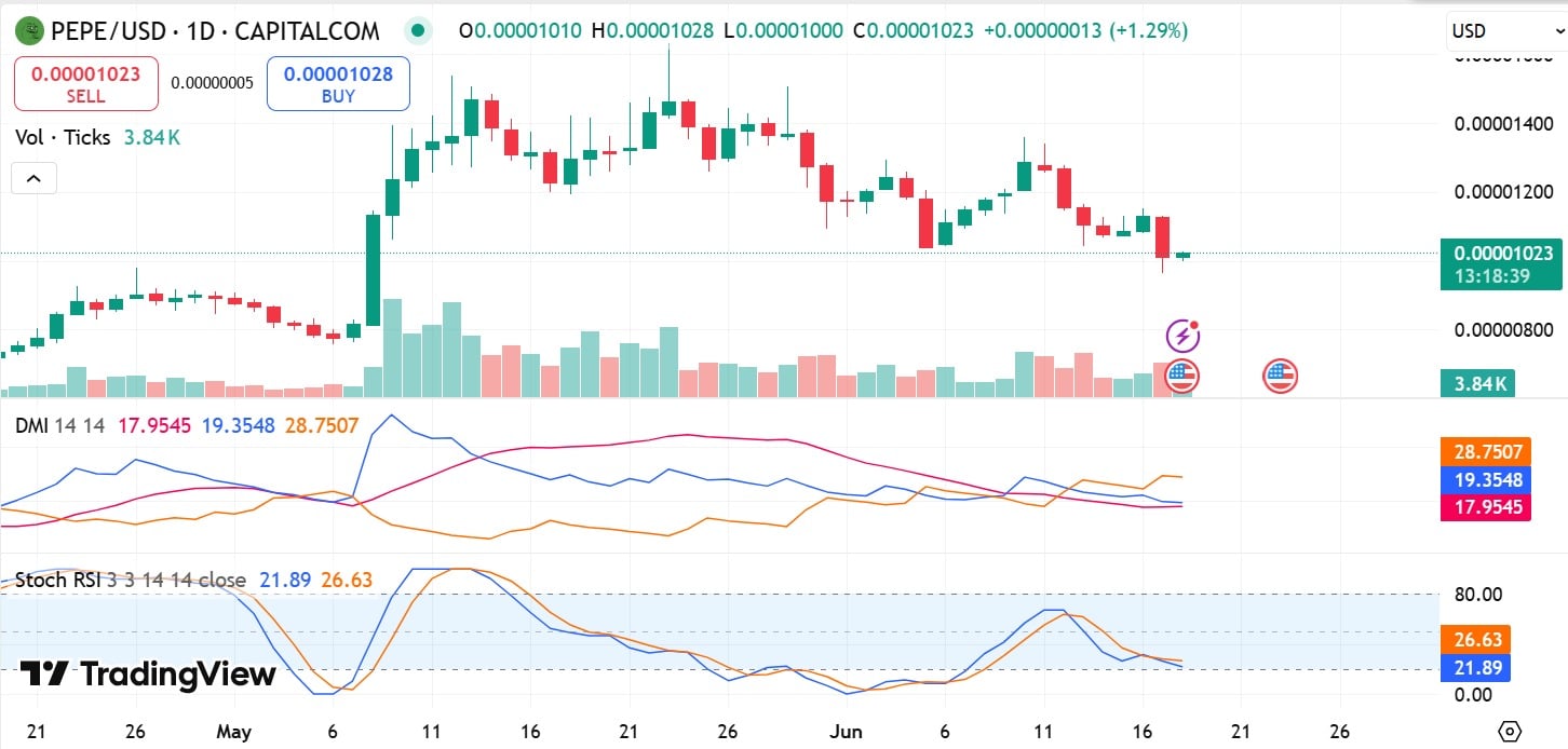 Pepe DMI & Stoch RSI