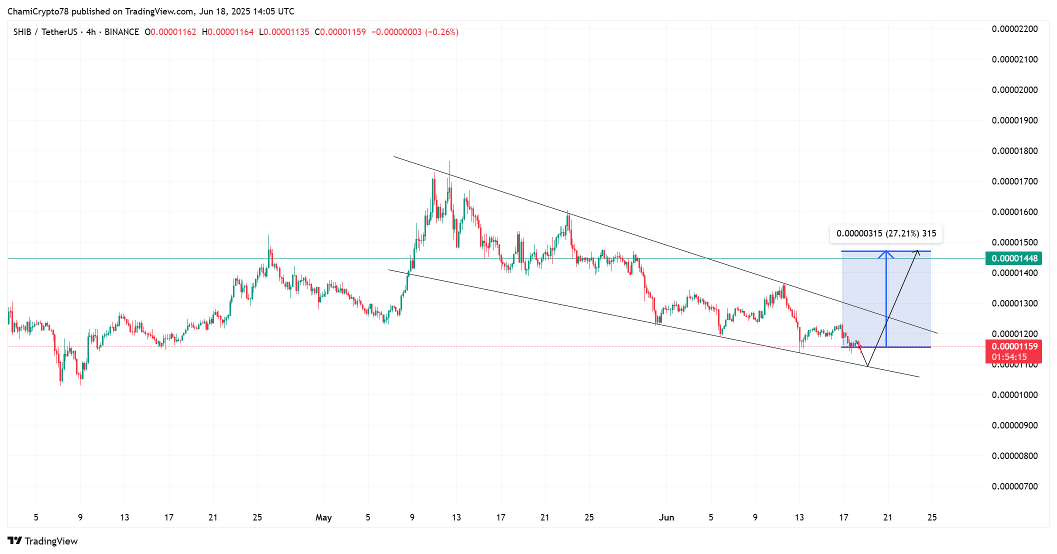 SHIB technical outlook