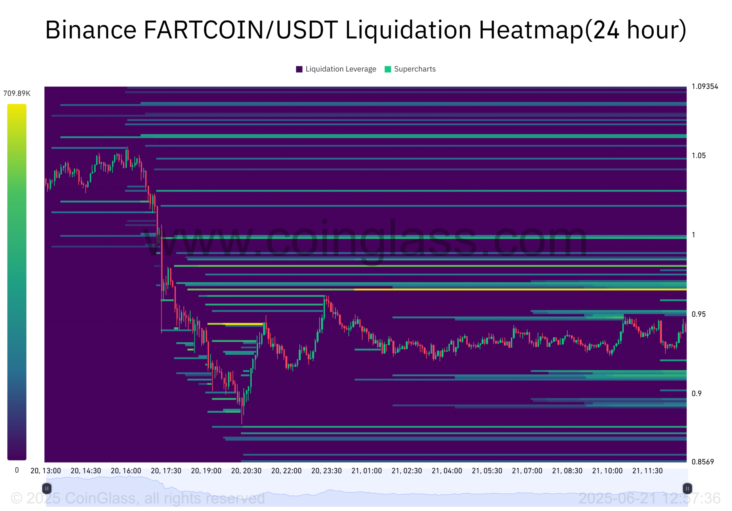 FARTCOIN liquidation heatmap