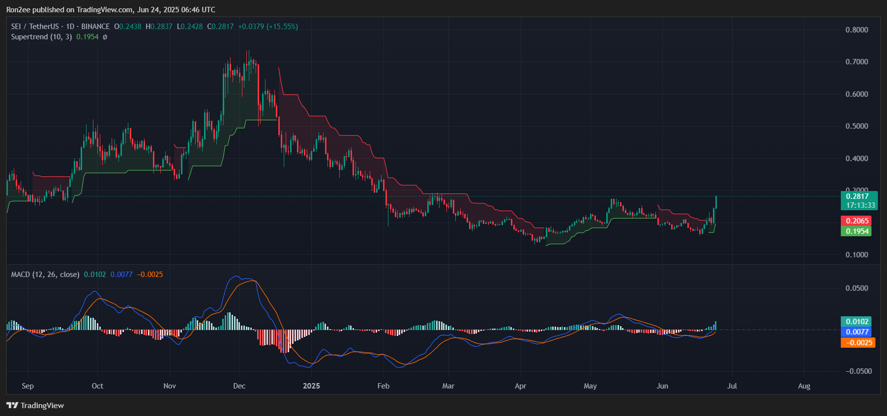 SEI surges 33% as DeFi TVL nears all-time high amid market rebound - 2