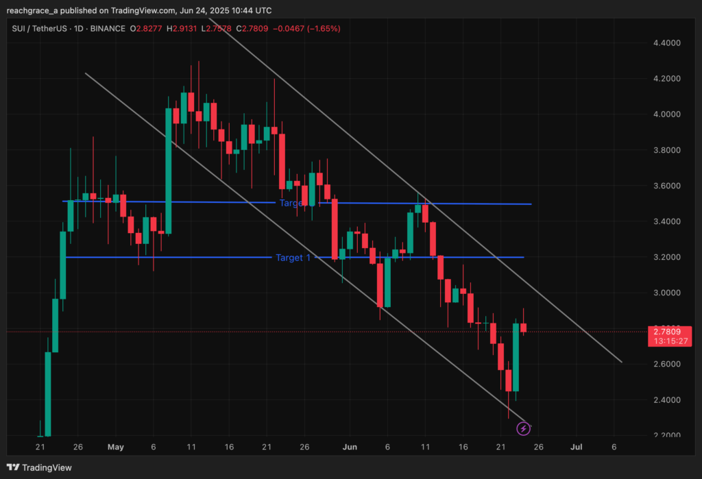 SUI posts double-digit gains as markets rebound, is $3 back in sight? - 2