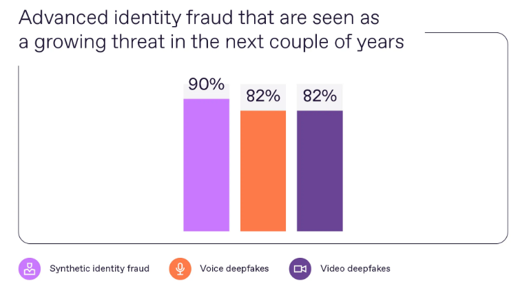 Growth Rate of Advanced Identity Fraud In The Next Couple Of Year: 