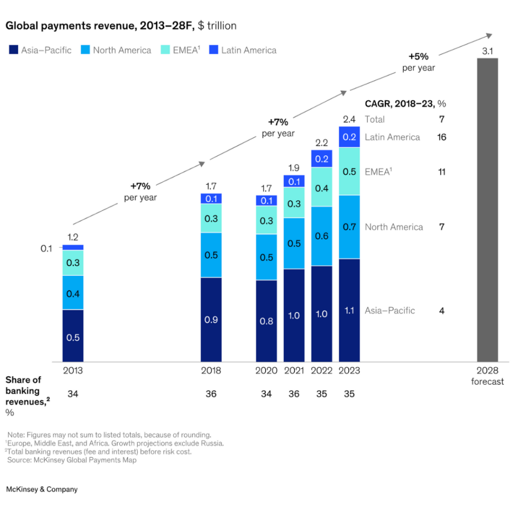 Global payments revenue, 2013 - 2028.