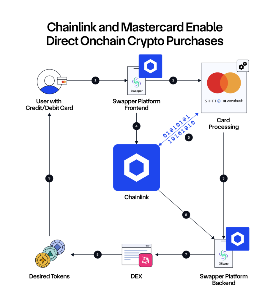 Chainlink and Mastercard enable direct onchain crypto purchases