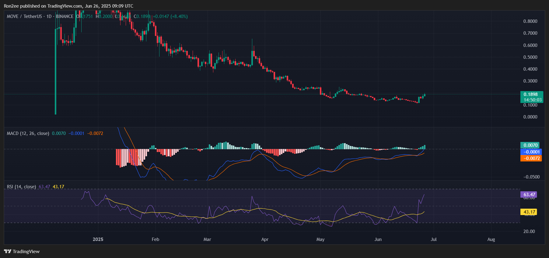 MOVE rallies over 35% as Movement Network Foundation ramps up token buyback - 2
