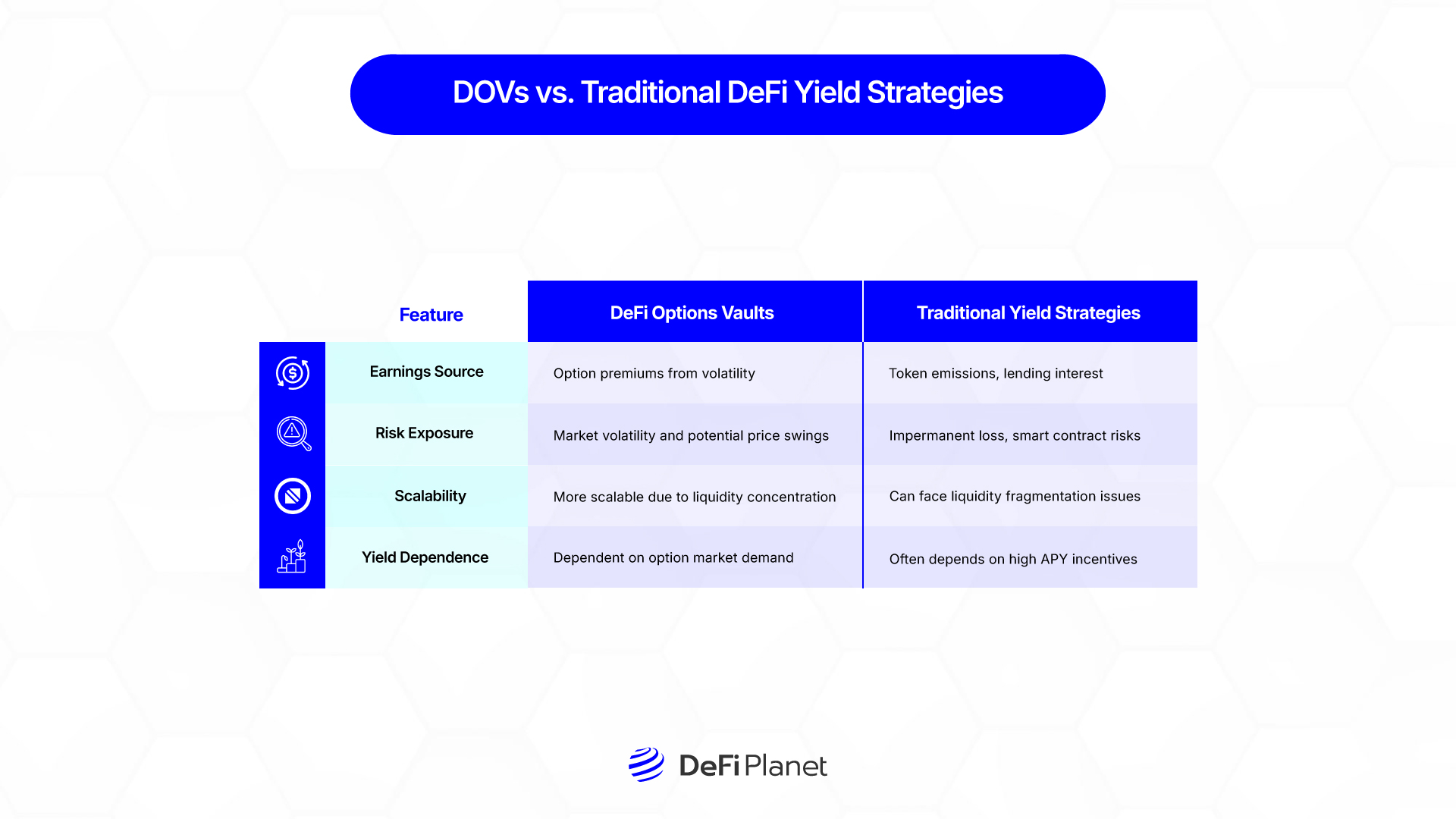 Image showing the difference between DOVs and Traditional DeFi Yield Strategies on DeFi Planet