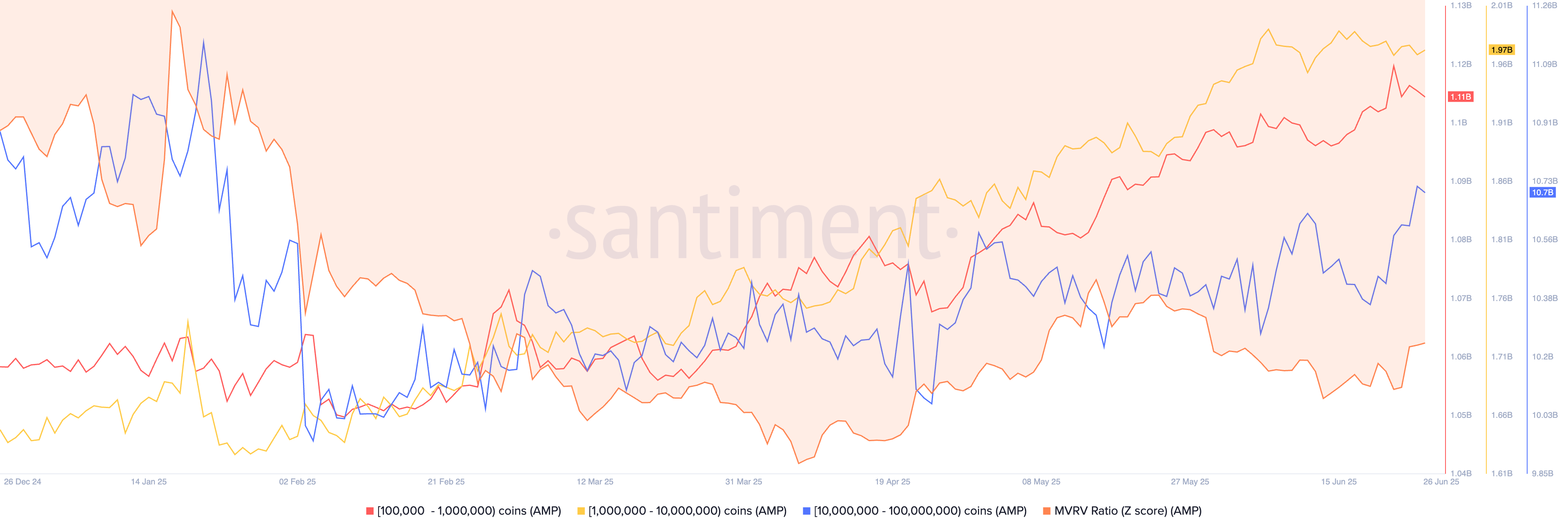 Amp whale activity and MVRV