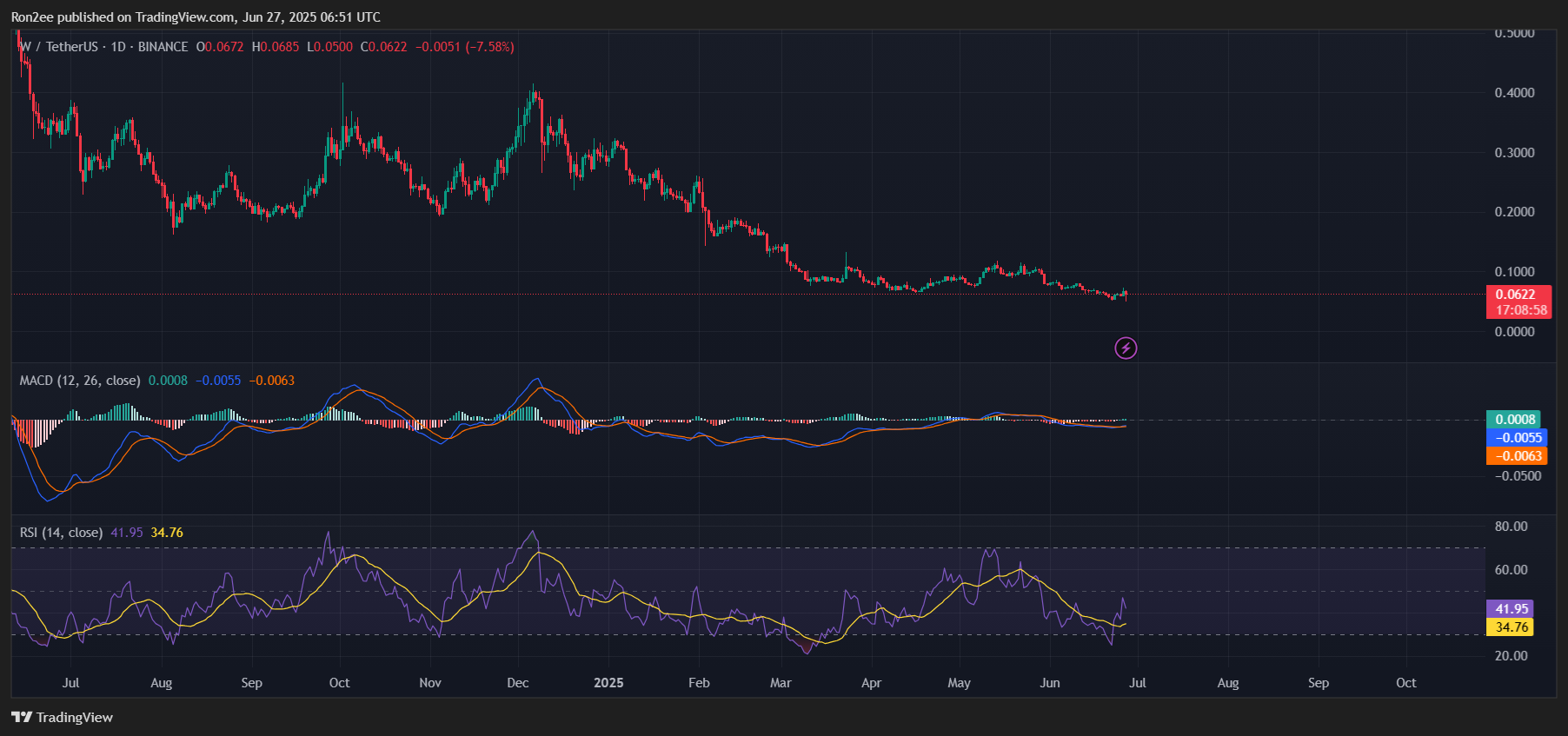 Three reasons why Wormhole could be gearing up for a major rally - 2