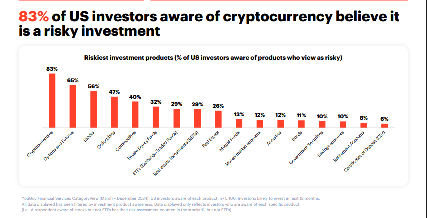 Percentage of US Investors who Believe Cryptocurrency is A Risky Investment