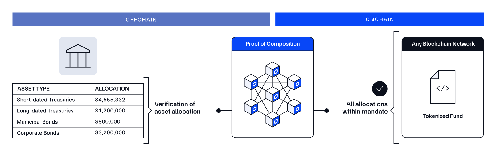 Proof of composition diagram