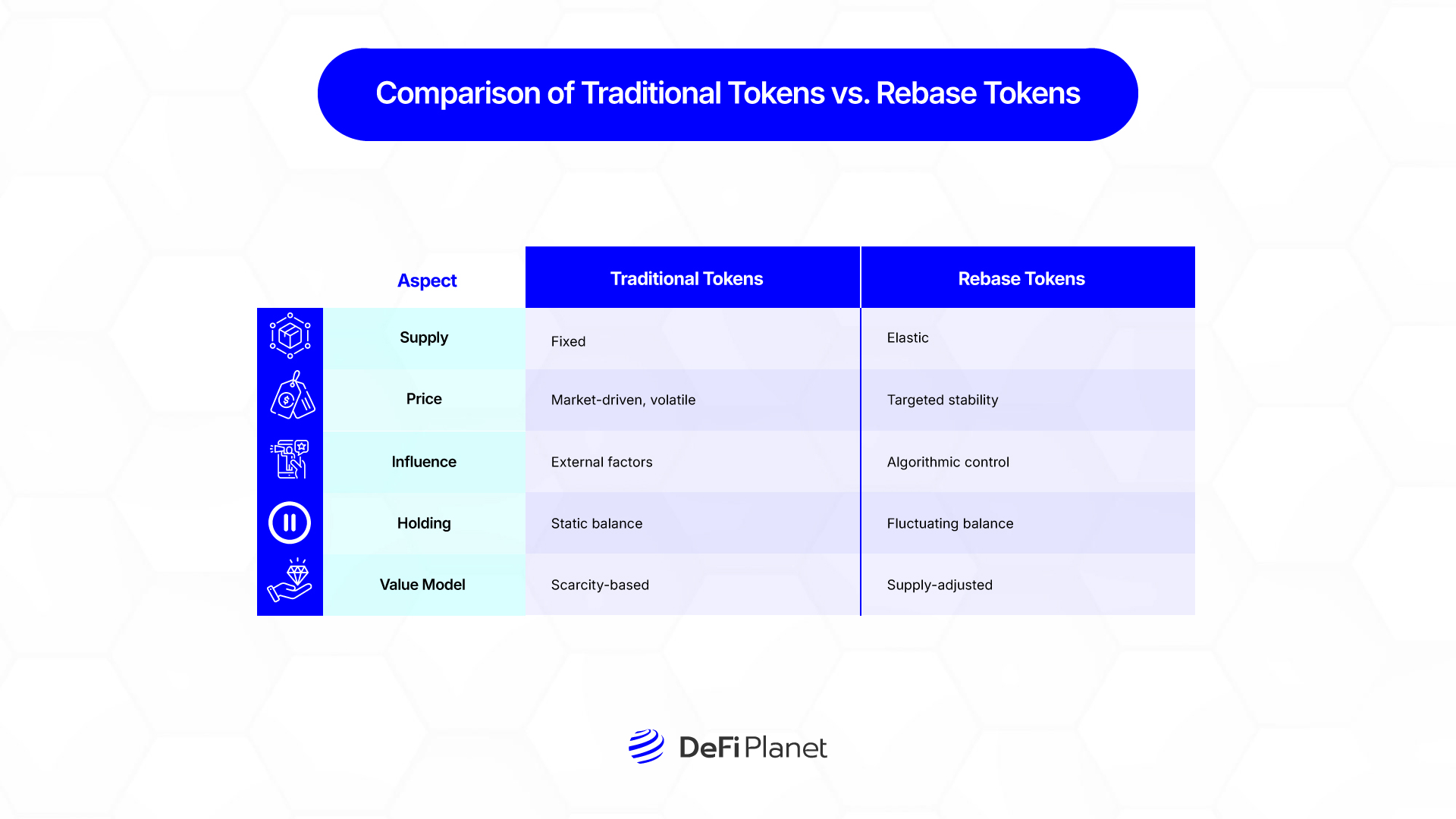 Image showing the Comparison of Traditional Tokens vs. Rebase Tokens on DeFi Planet