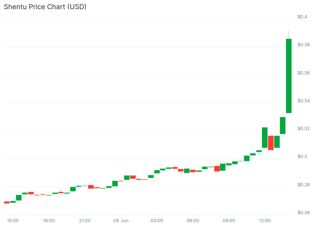 While majors stall, meme cats and underdogs lead crypto pack - 3