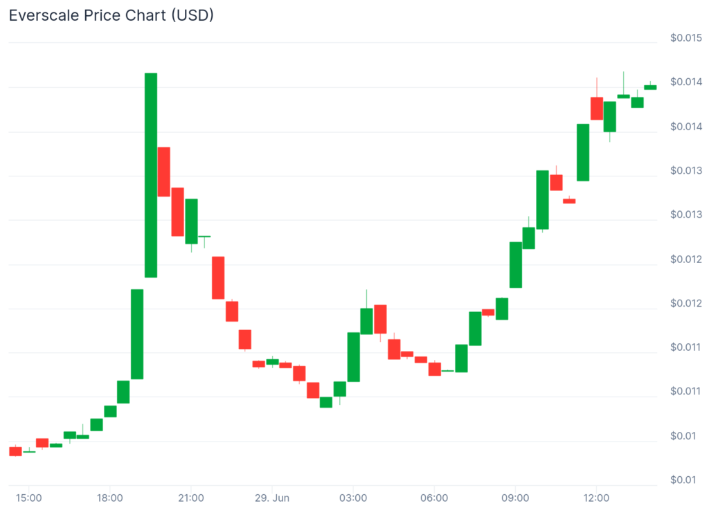 While majors stall, meme cats and underdogs lead crypto pack - 2