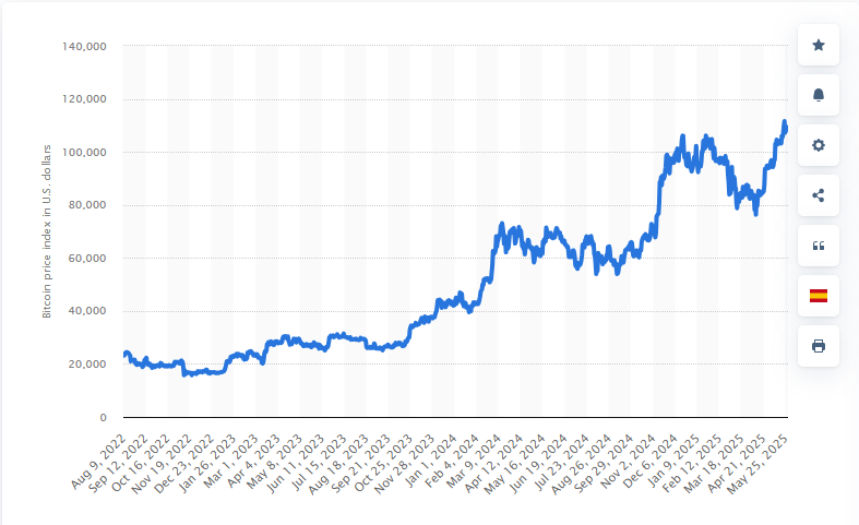 Price Growth from April 2022 to December 2024