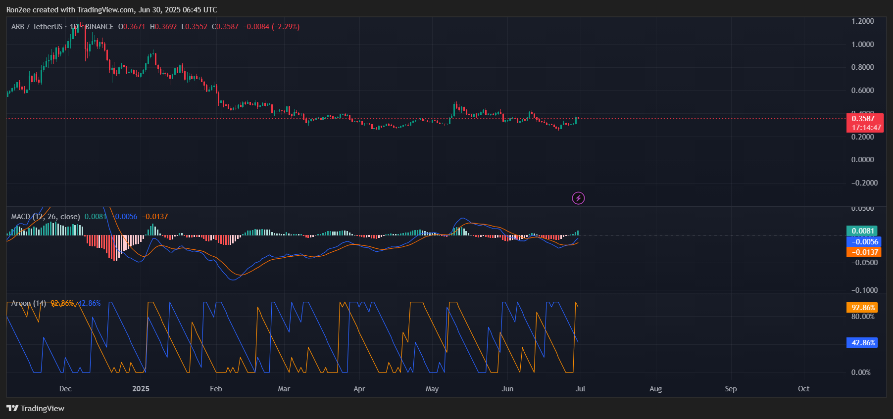 Arbitrum eyes rally to $1 as Robinhood partnership rumors gain traction - 3