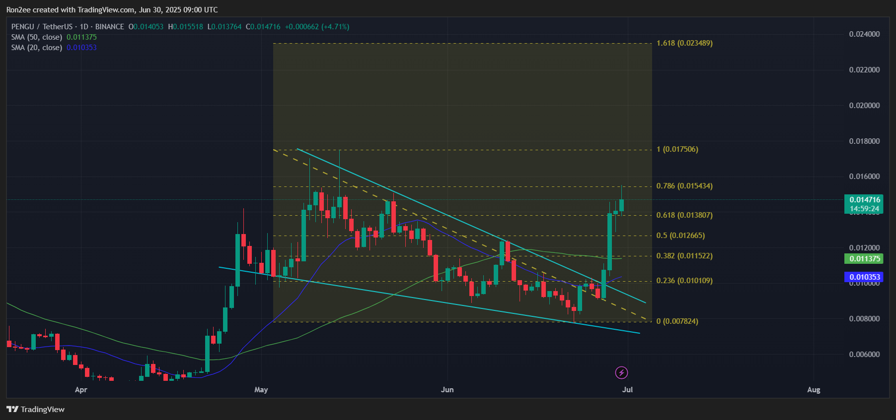 Here’s why PENGU could be on the brink of an upside rally - 2