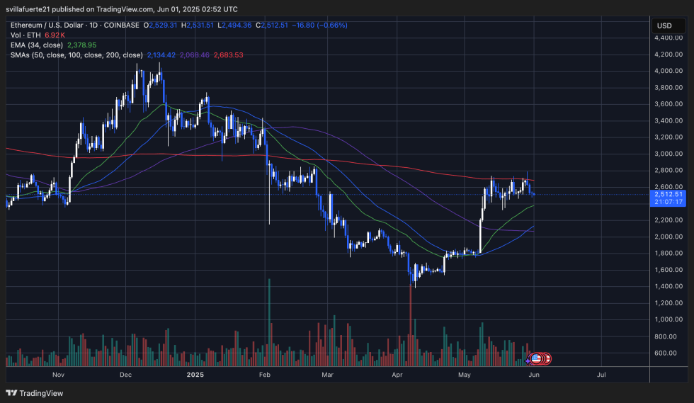 ETH consolidates below key moving average | Source: ETHUSDT chart on TradingView