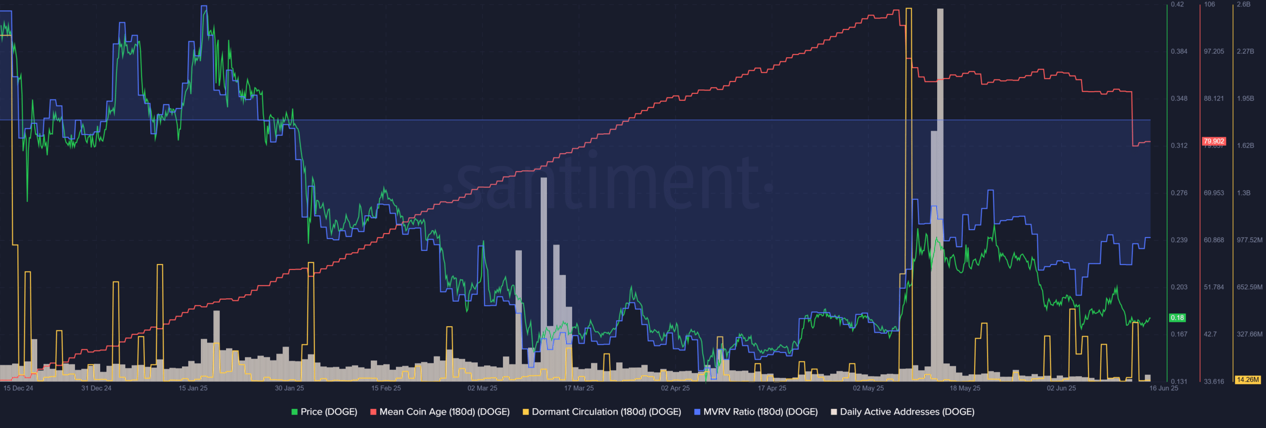 Dogecoin Santiment