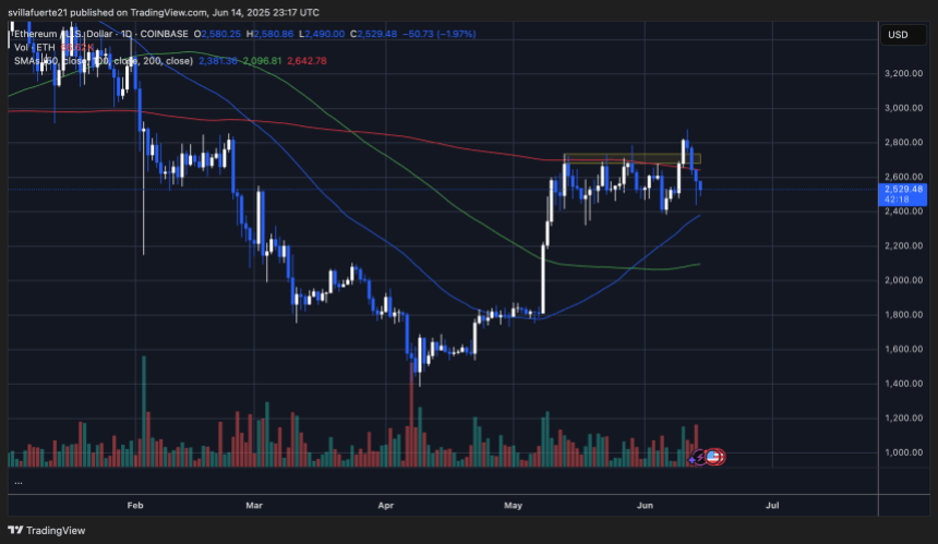 ETH holds current price range | Source: ETHUSDT chart on TradingView