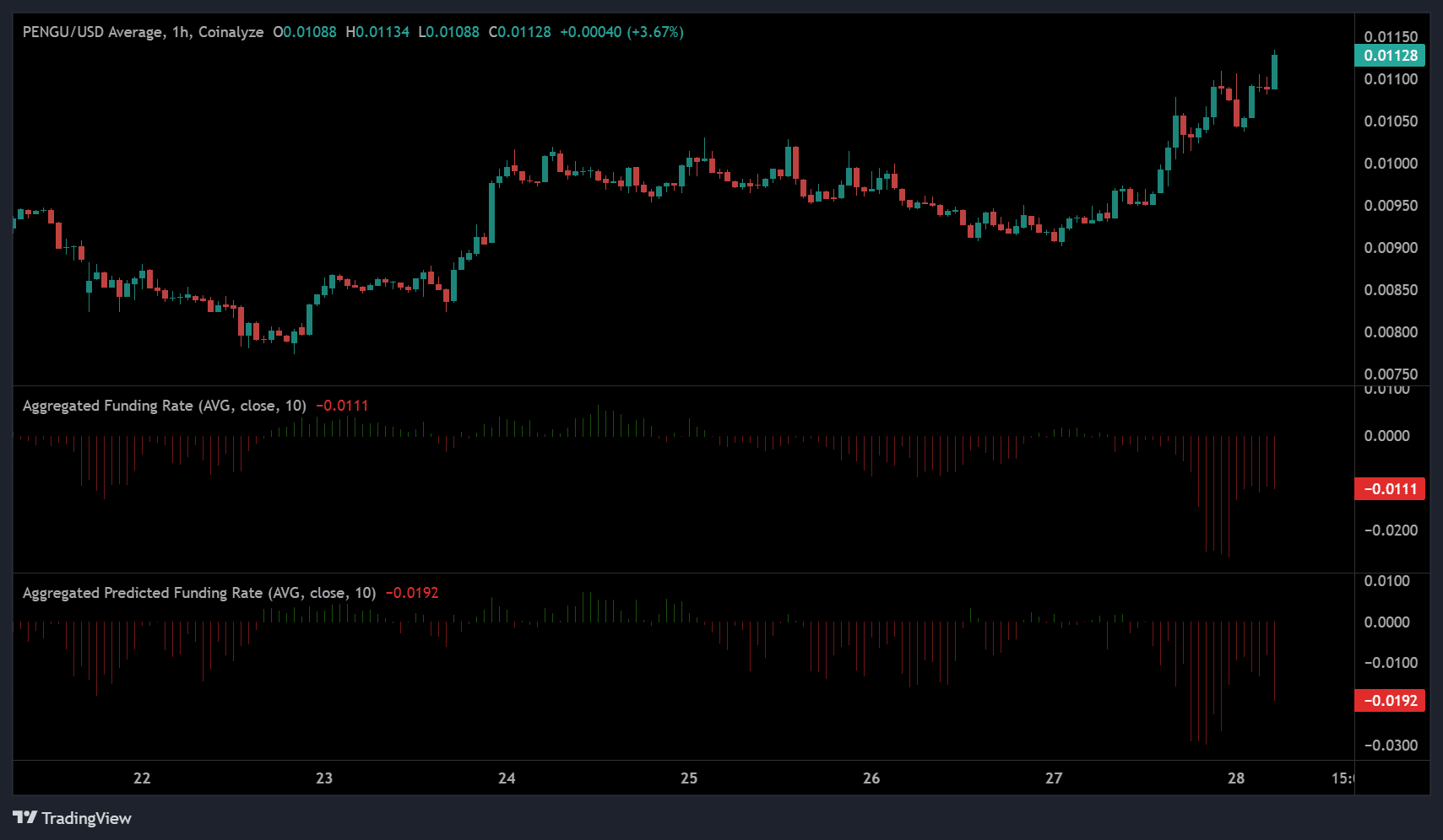 Pengu Funding rate aggregated by exchanges