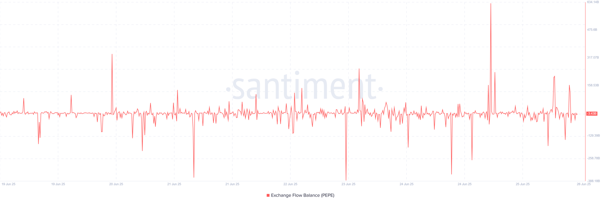 Pepe Exchange Flow Balance
