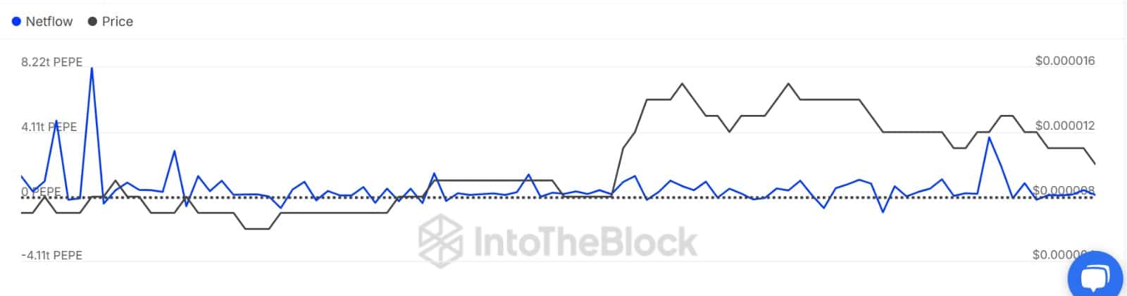Pepe large holders netflow
