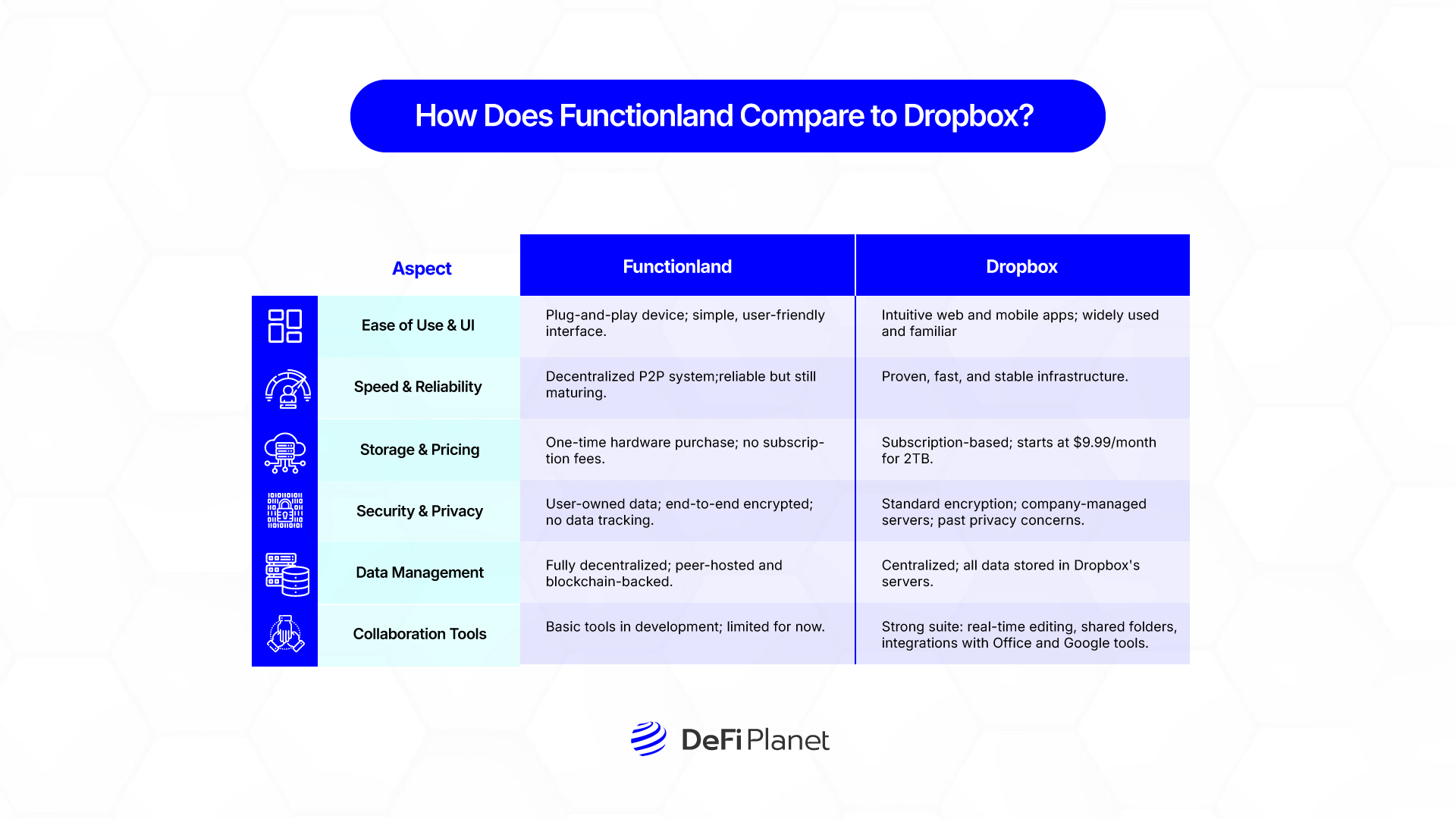 Image showing How Functionland Compare to Dropbox on DeFi Planet