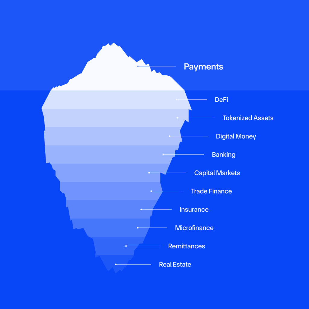 Iceberg meme showing payments are one part of the global financial system.