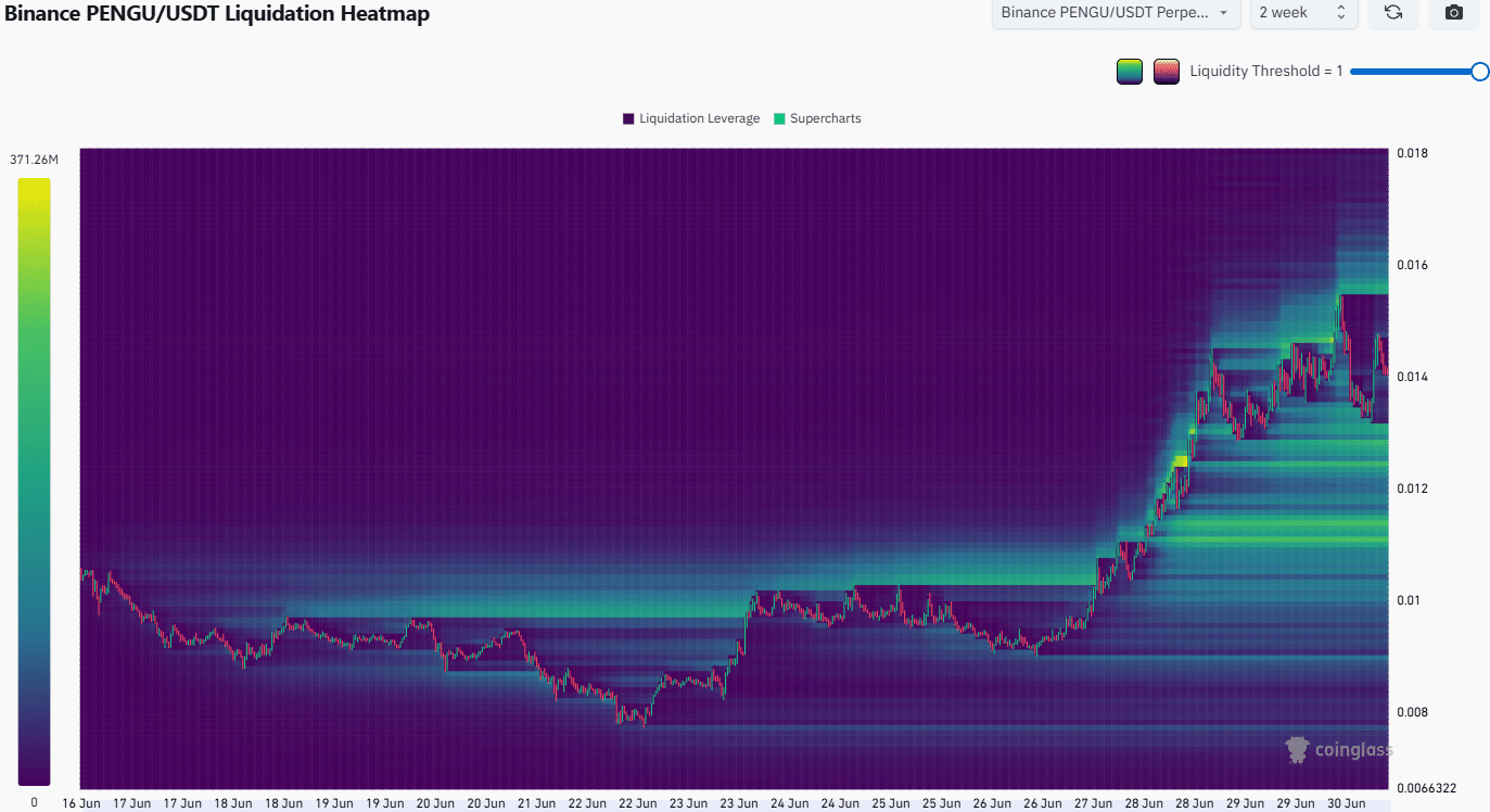 PENGU Liquidation Heatmap