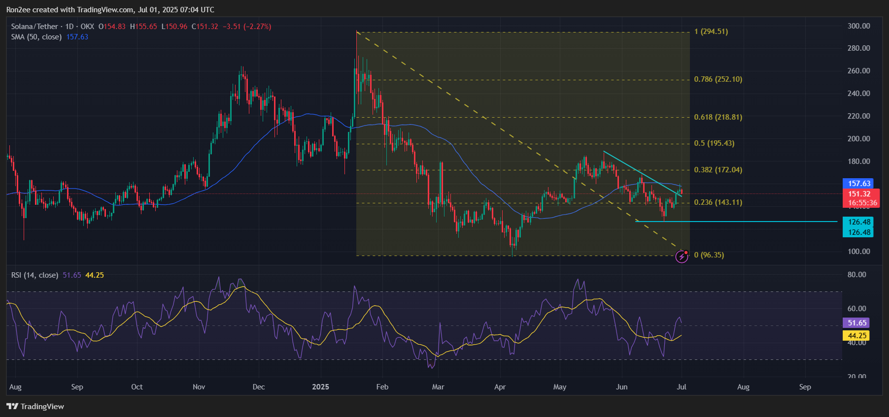 Will Solana price rally after the launch of its first spot ETF? - 2