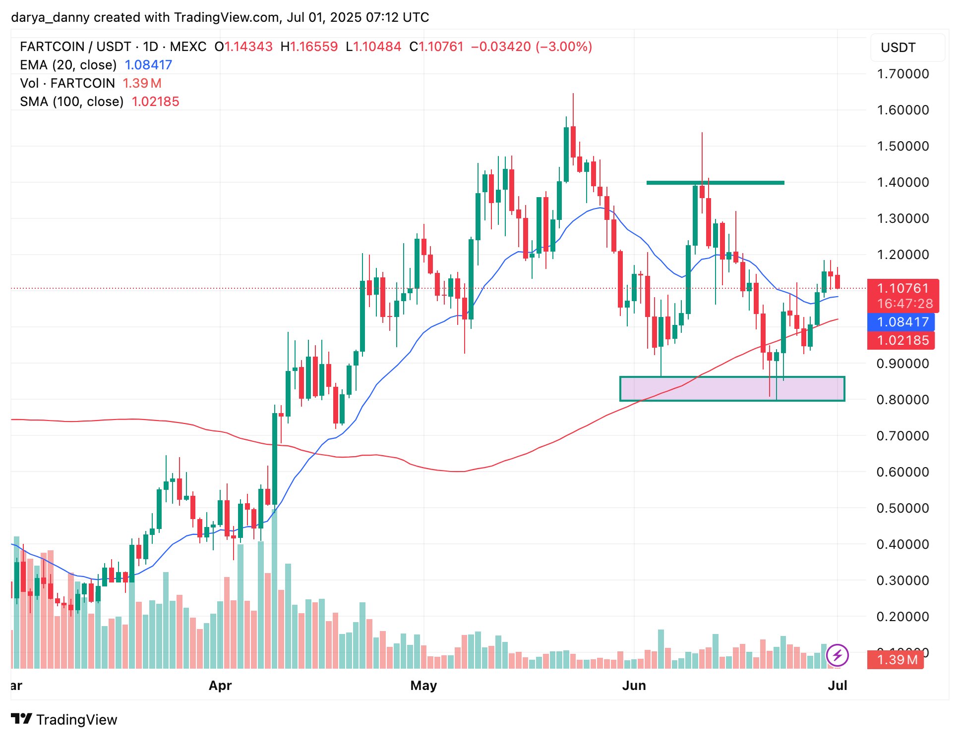 Memecoins to watch this week: BONK, FARTCOIN, NOBODY - 2