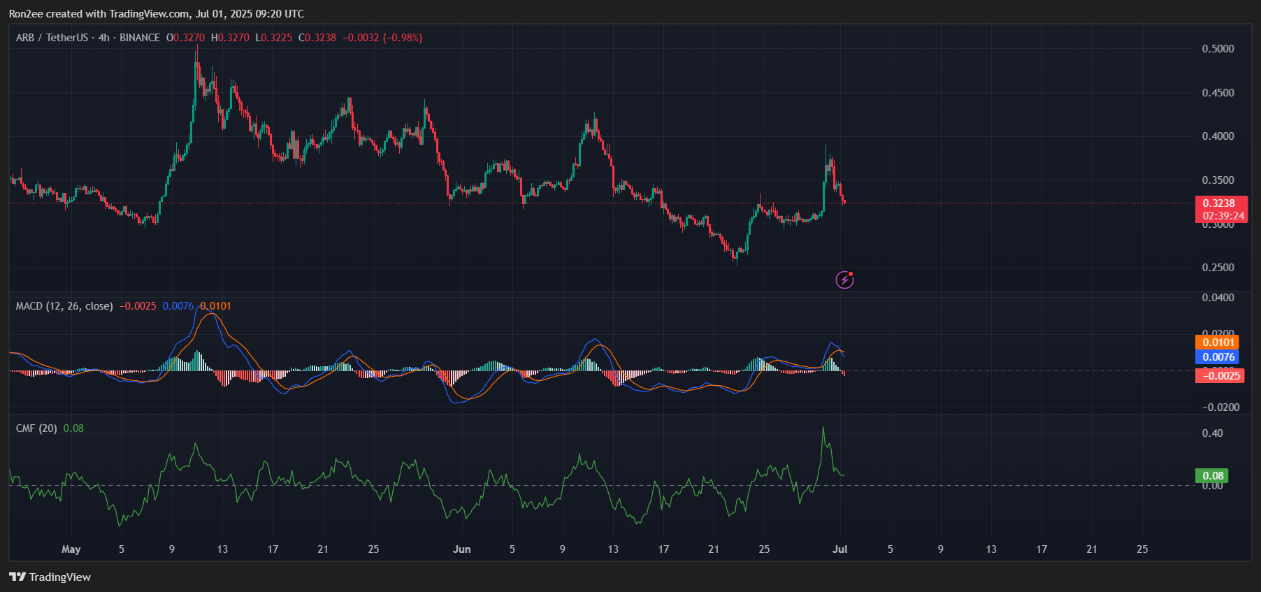 Arbitrum price tanks after highly anticipated Robinhood partnership - 3
