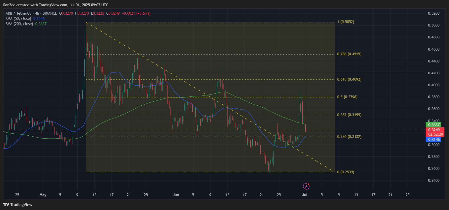 Arbitrum price tanks after highly anticipated Robinhood partnership - 2