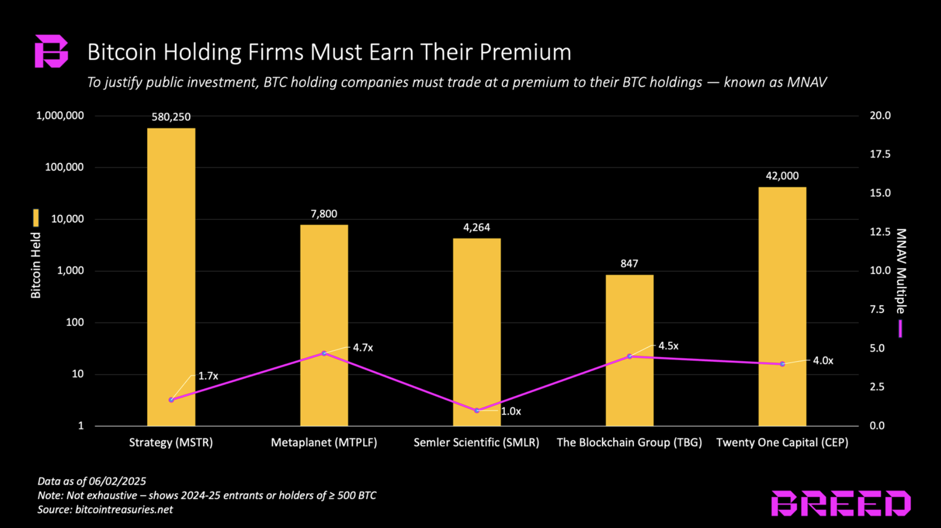 Not all Bitcoin holding firms will avoid death spiral, new report says - 2