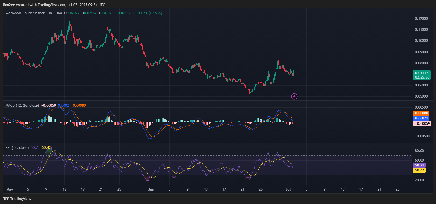 Wormhole price forms a risky pattern ahead of Coinbase listing - 3
