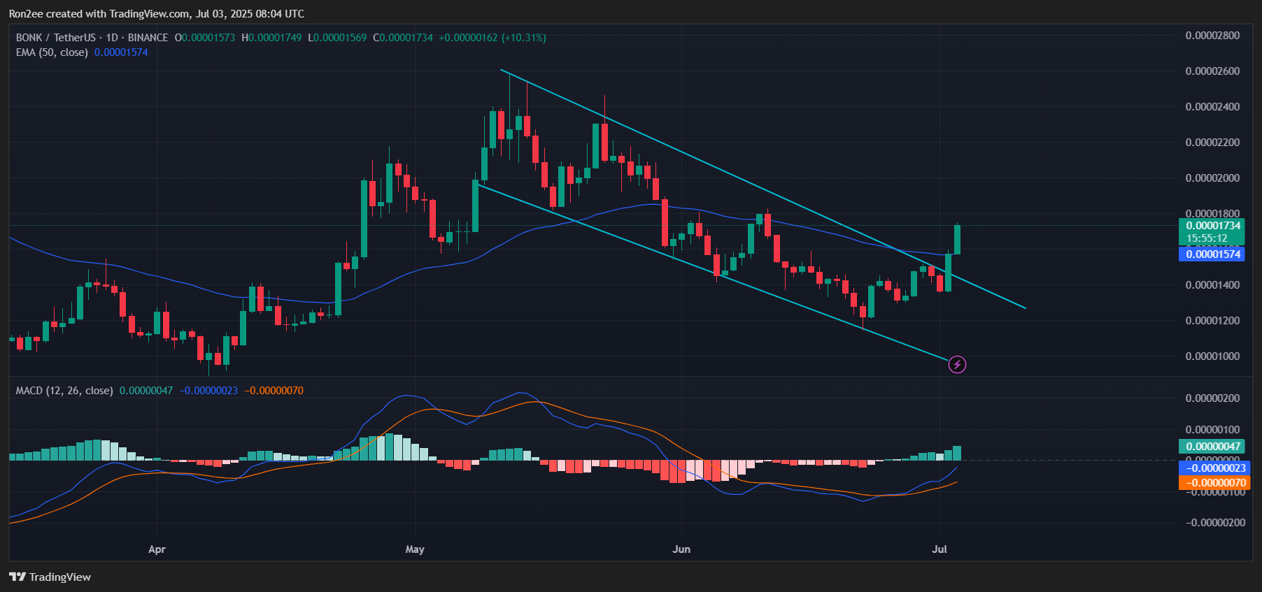 Top memecoins to watch this week: Moo Deng and Bonk - 3