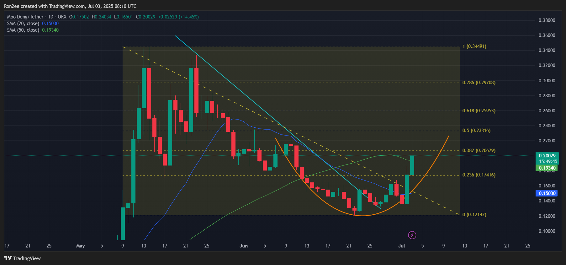 Top memecoins to watch this week: Moo Deng and Bonk - 2