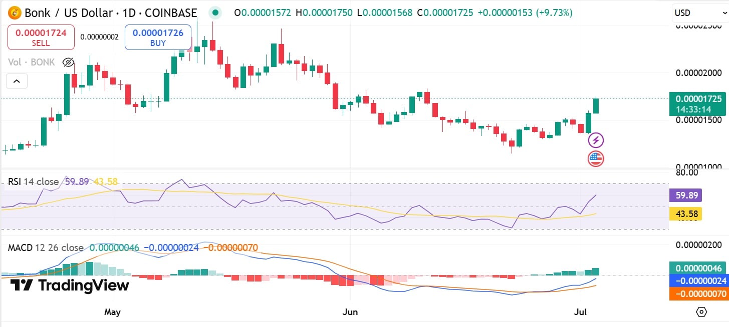 Bonk MACD & RSI
