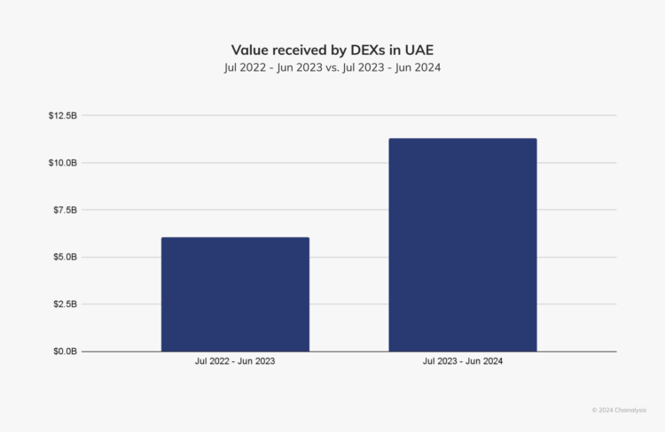 Defi Value Received in UAE, 2023-2024.