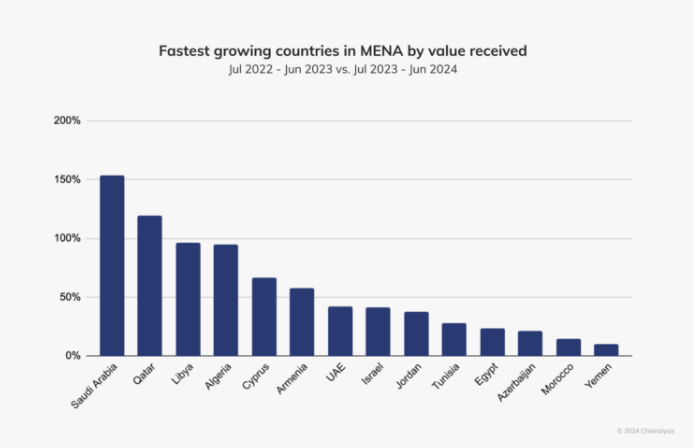 Saudi Arabia ranks as the fastest-growing country in the MENA Region. 