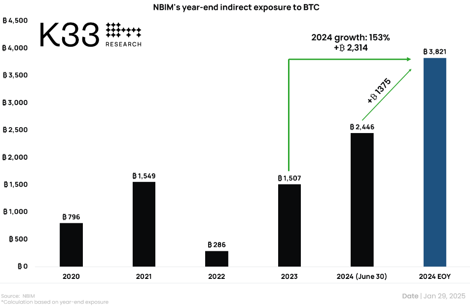 Norway’s sovereign wealth fund saw its indirect exposure to Bitcoin grow by 153%. between 2023 and 2024.