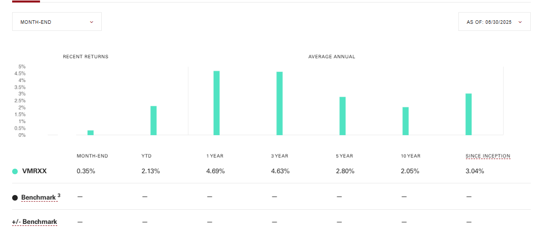 Vanguard Cash Reserves Federal Money Market Fund (VMRXX) seven-day yields.