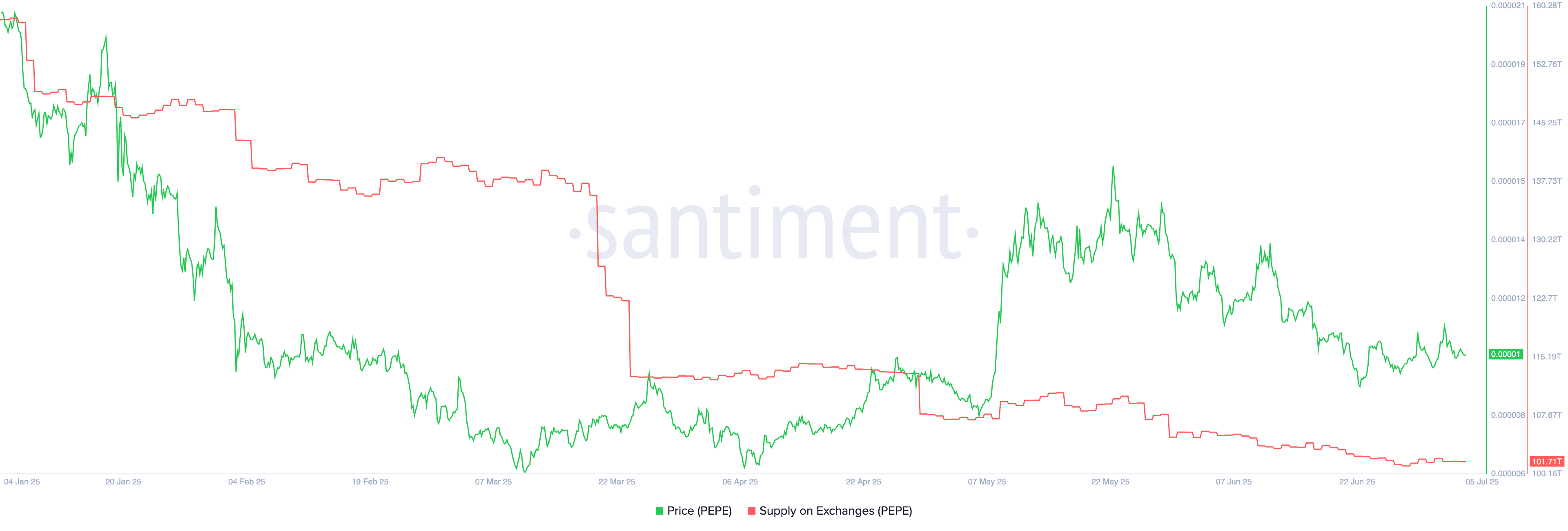 Pepe exchange balances