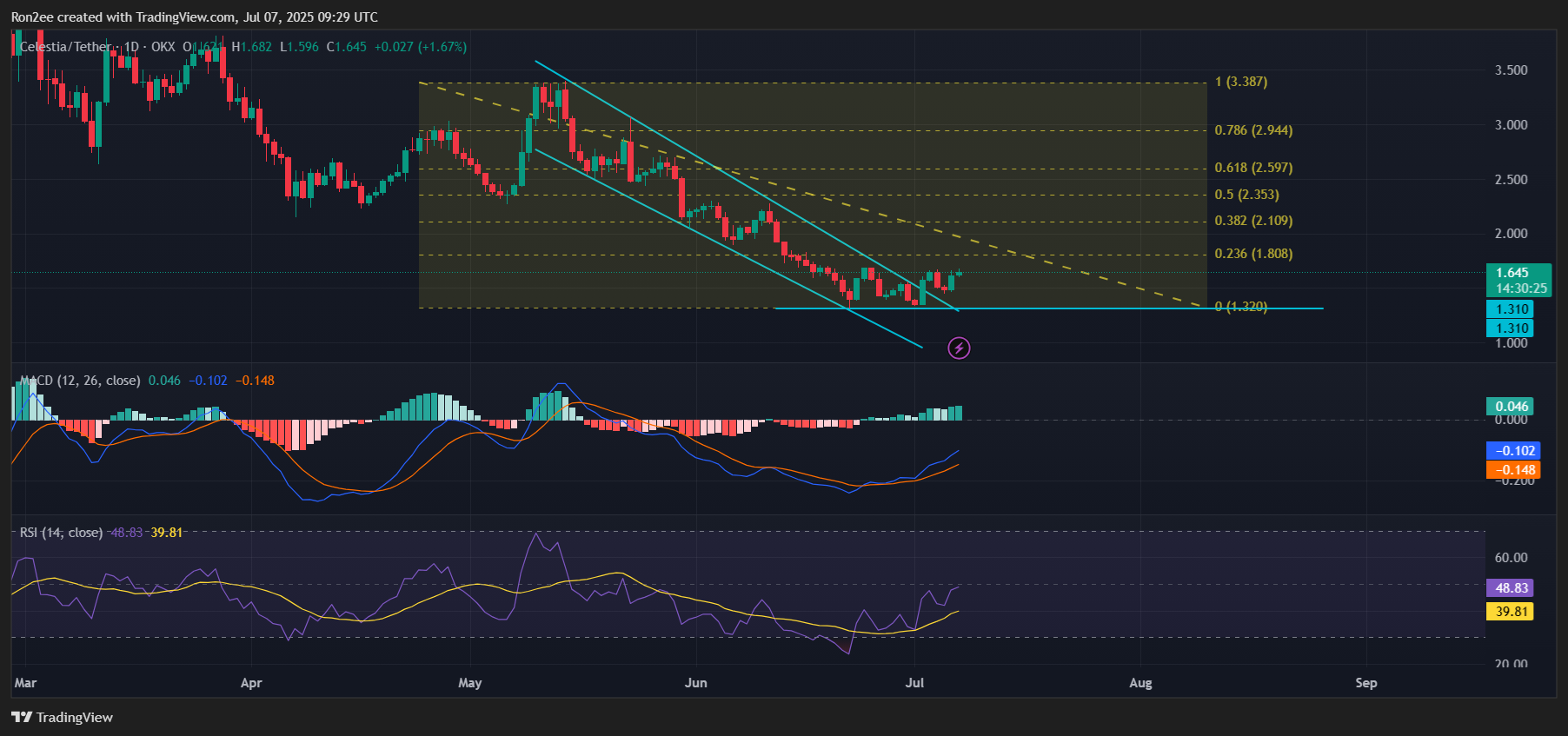 Celestia’s TIA up 14%, but weak fundamentals and sell pressure threaten rally - 2