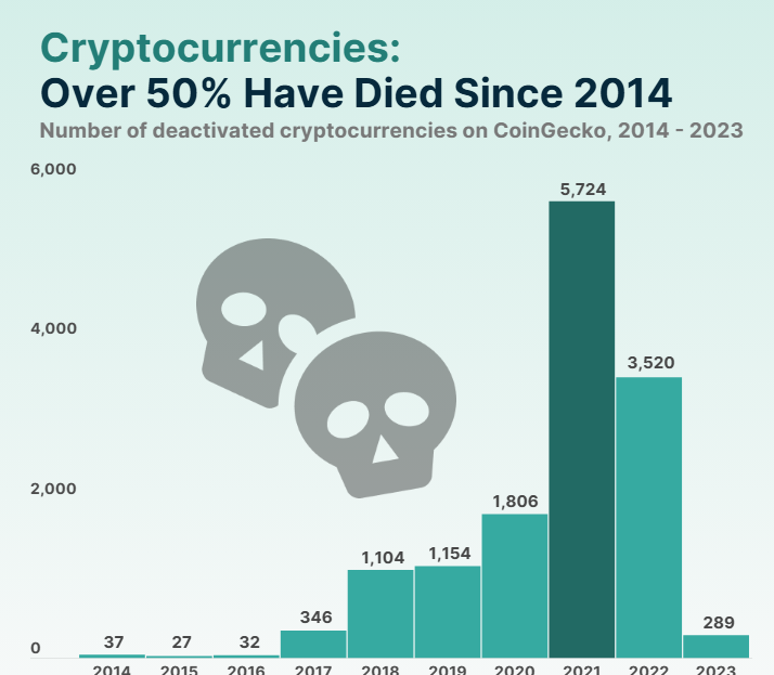 Over 50% of Coins have Died from 2014-2023.